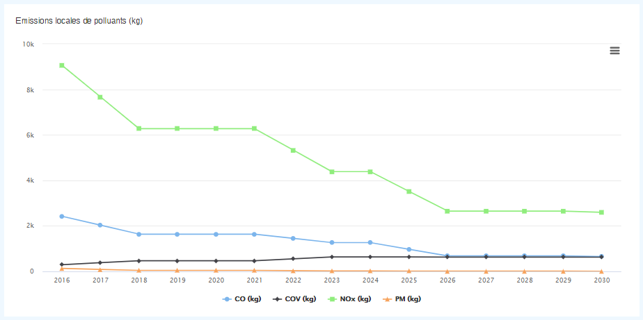 Loi de Transition Energétique et Loi d’Orientation des Mobilités vs Stratégies patrimoniales et Prévision des émissions
